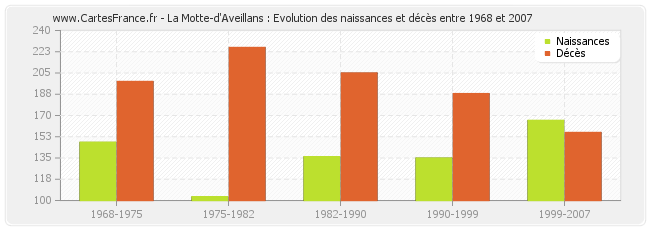 La Motte-d'Aveillans : Evolution des naissances et décès entre 1968 et 2007